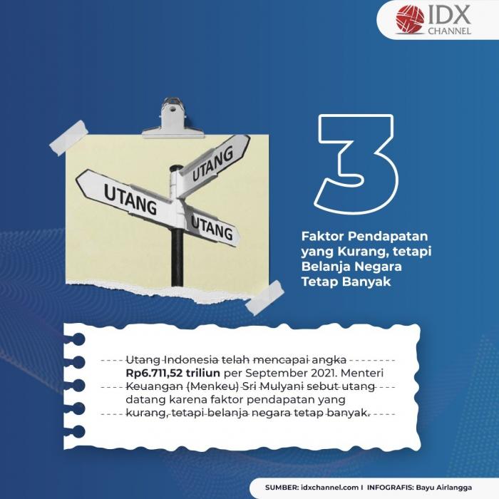 Utang RI Tembus Rp6.711 Triliun, Simak Empat Faktanya. (Foto: Tim Digital Marketing IDX Channel)