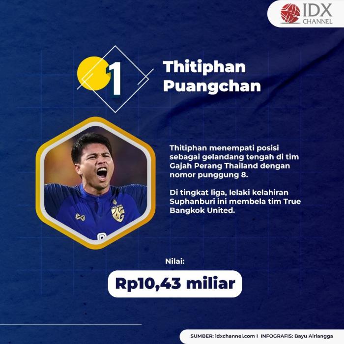 Tantang Indonesia di Final Piala AFF, Ini Empat Permain Termahal Thailand. (Foto: Tim Digital Marketing IDX Channel)