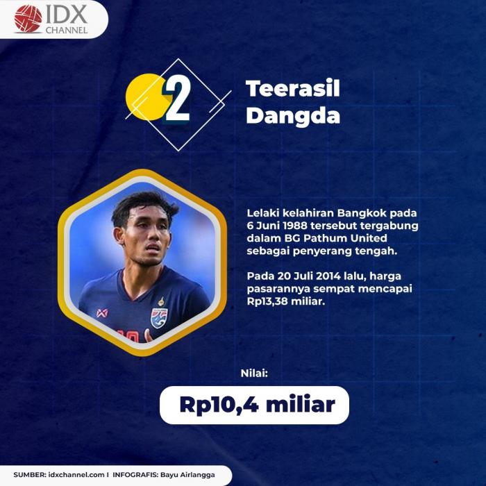 Tantang Indonesia di Final Piala AFF, Ini Empat Permain Termahal Thailand. (Foto: Tim Digital Marketing IDX Channel)