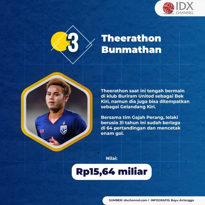 Tantang Indonesia di Final Piala AFF, Ini Empat Permain Termahal Thailand. (Foto: Tim Digital Marketing IDX Channel)