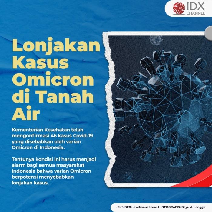 Cegah Lonjakan Kasus Omicron di Tanah Air, Berikut Tujuh Skenario Pemerintah. (Foto: Tim Digital Marketing IDX Channel)