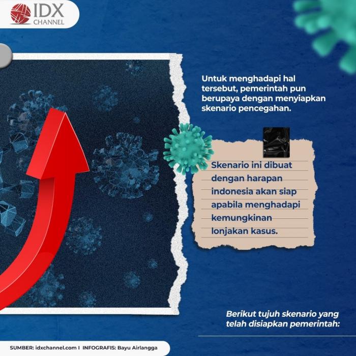 Cegah Lonjakan Kasus Omicron di Tanah Air, Berikut Tujuh Skenario Pemerintah. (Foto: Tim Digital Marketing IDX Channel)