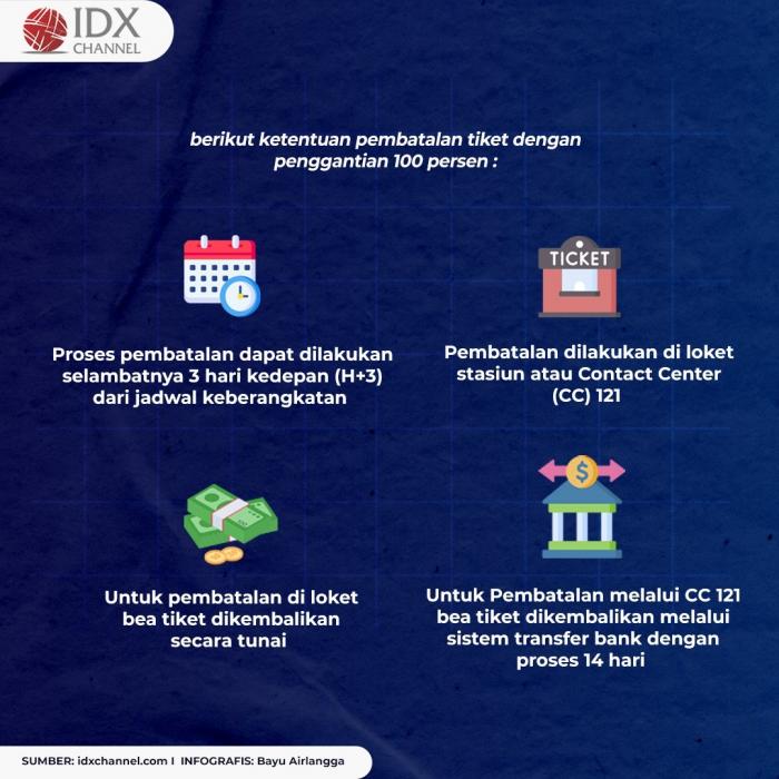 Catat! Ini Kriteria Penumpang KA yang Perjalanannya Bisa Dibatalkan Saat Nataru. (Foto: Tim Digital
