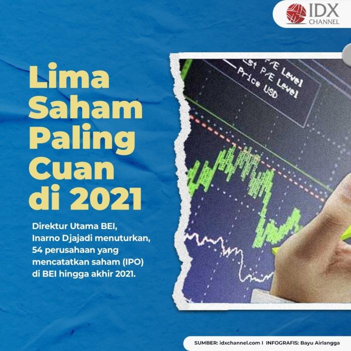 Melantai di BEI Tahun Ini, Berikut Lima Saham Paling Cuan di Sepanjang 2021. (Foto: Ttim Digital Marketing IDX Channel)