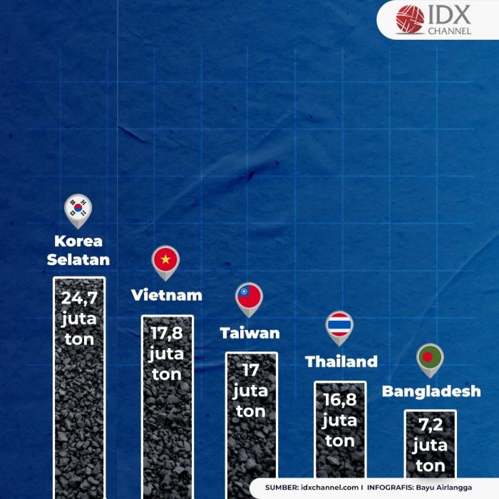 Ini Daftar Negara Pelanggan Batu Bara Asal RI, China Terbesar. (Foto: Tim Digital Marketing IDX Channel)