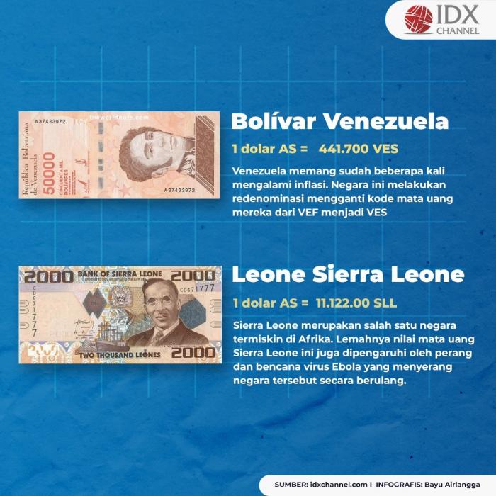 Berikut 10 Mata uang Terendah di Dunia. (Foto: Tim Digital Marketing IDX Channel)