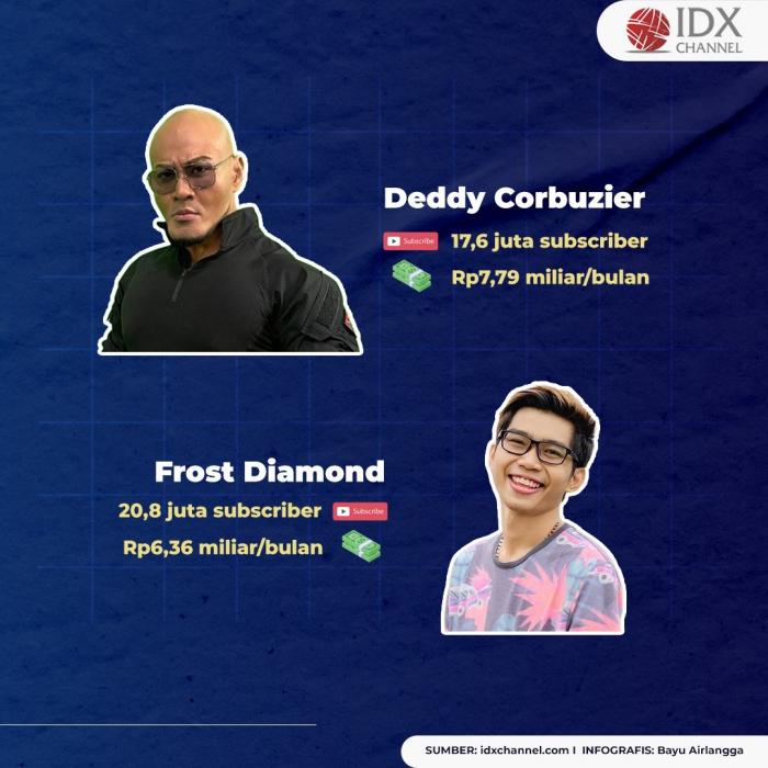 Berikut 10 Gaji Youtuber Indonesia Tertinggi di 2022. (Foto: Tim Digital Marleting IDX Channel)