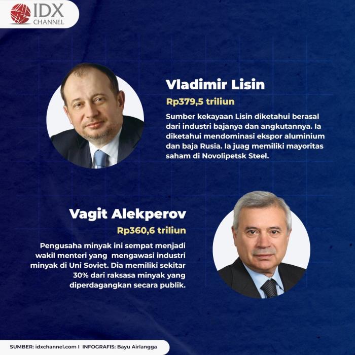 Ini 10 Orang Terkaya di Rusia, No 1 Berharta Rp421 Triliun. (Foto: Tim Digital Marketing IDX Channel)