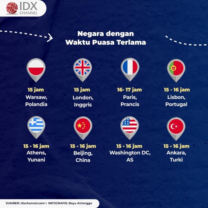 Beberapa Negara dengan Waktu Puasa Tercepat dan Terlama di Dunia. (Foto: Tim Digital Marketing IDX Channel)