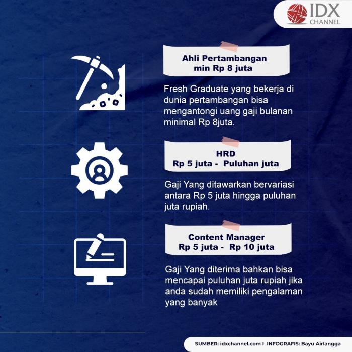 Berikut 5 Pekerjaan Dengan Gaji Tertinggi untuk Fresh Graduate. (Foto: Tim Digital Marketing IDX Channel)