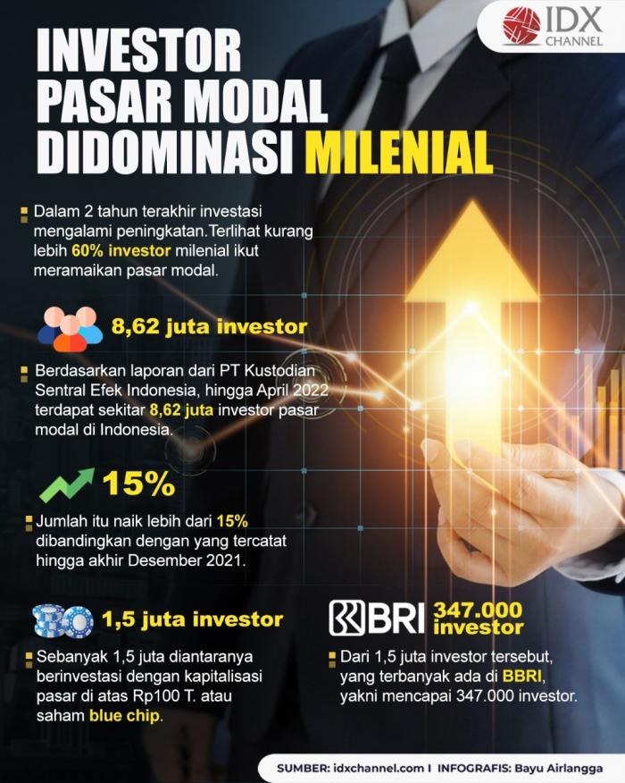 Investor Pasar Modal Didominasi Milenial, BRI Paling Banyak. (Foto: Tim Digital Marketing IDX Channel)