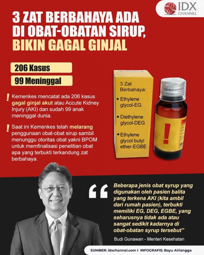 Terungkap Tiga Zat Berbahaya Ini Ada di Obat-obatan Sirup, Bikin Gagal Ginjal.