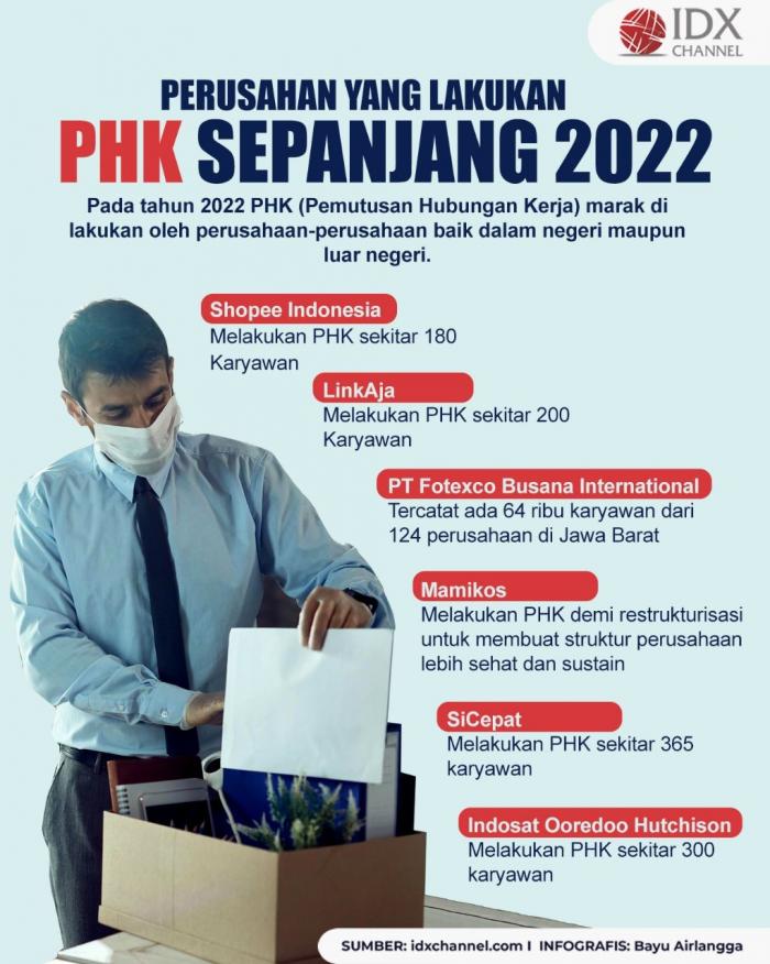 Perusahan yang Melakukan PHK Sepanjang 2022, Ada Shopee hingga SiCepat. (Foto : Tim Digital Marketing IDX Channel)