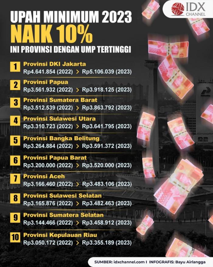 Upah Minimum 2023 Naik 10 Persen, Ini Provinsi Dengan UMP Tertinggi.