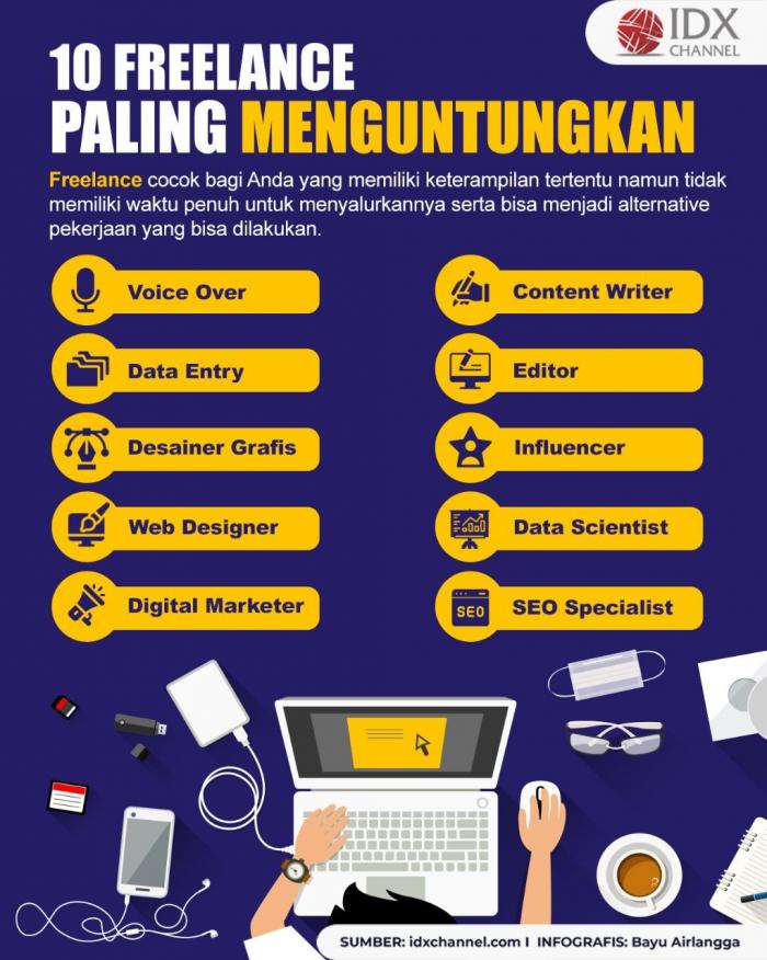 10 Freelance Paling Menguntungkan, Jobseeker Perlu Coba. (Foto : Tim Digital Marketing IDX Channel)