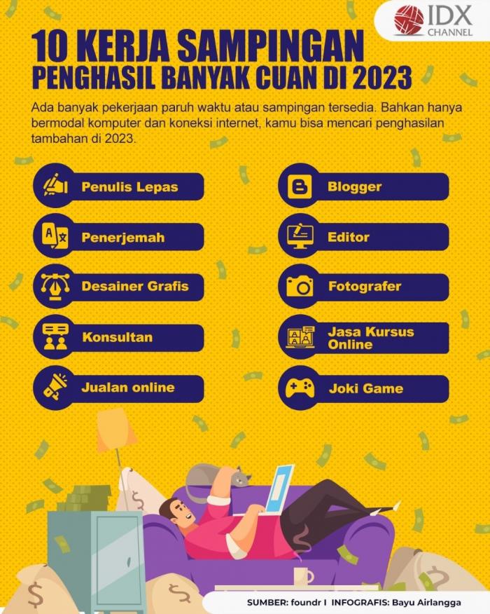 Gaji Kecil tapi Mau Kaya? Ini 10 Kerja Sampingan Penghasil Banyak Uang di 2023. (Foto : Tim Digital Marketing IDX Channel)