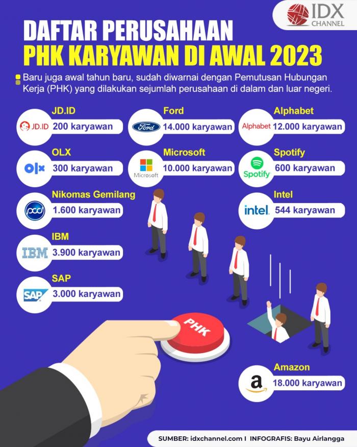 Daftar Perusahaan yang PHK Karyawan di Awal 2023. (Foto : Tim Digital Marketing IDX Channel)