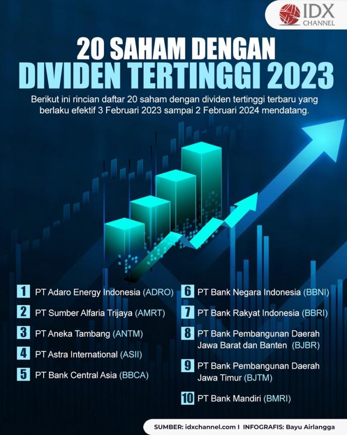 20 Saham Dengan Dividen Tertinggi 2023, Bisa Jadi Pilihan Investasi