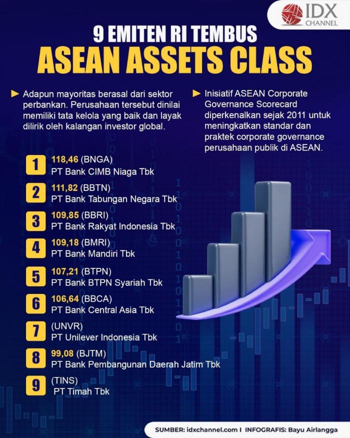 Sembilan Emiten RI Tembus ASEAN Assets Class, Mayoritas Diduduki Perbankan. (Foto : Tim Digital Marketing IDX Channel)