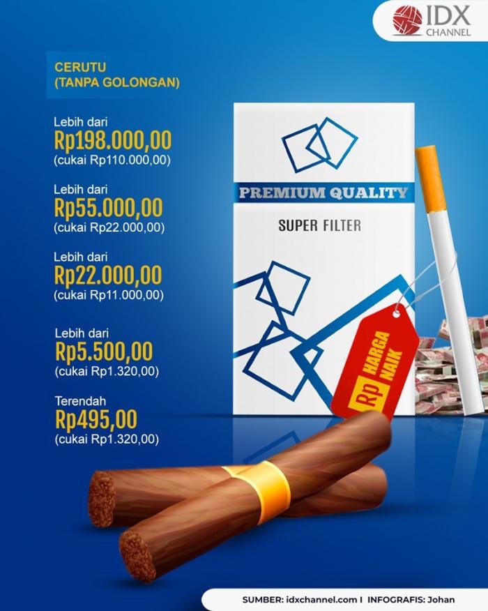 Cek Perbandingan Harga Rokok Eceran dan Bungkusan, Semua Naik. (Foto : Tim Digital Marketing IDX Channel)