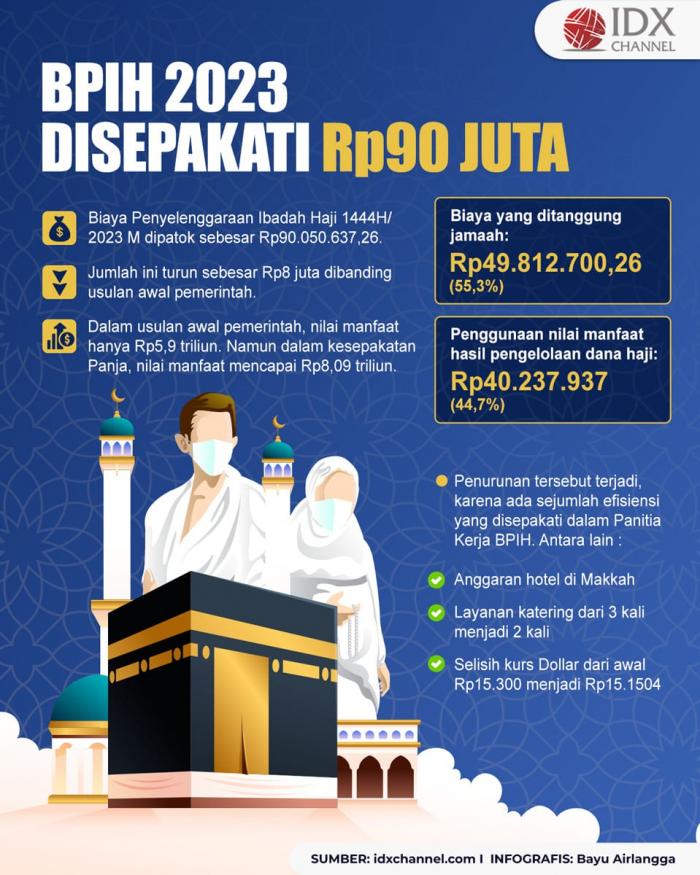 BPIH 2023 Disepakati Rp90 Juta, Ini Komponen Biayanya. (Foto : Tim Digital Marketing IDX Channel)