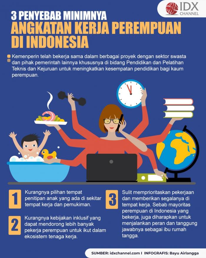 Ini Penyebab Minimnya Angkatan Kerja Perempuan Di Indonesia