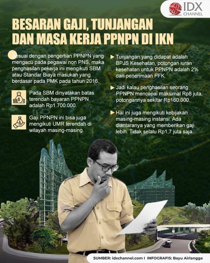 Inilah Besaran Gaji, Tunjangan, dan Masa Kerja PPNPN di IKN. (Foto : Tim Digital Marketing IDX Channel)