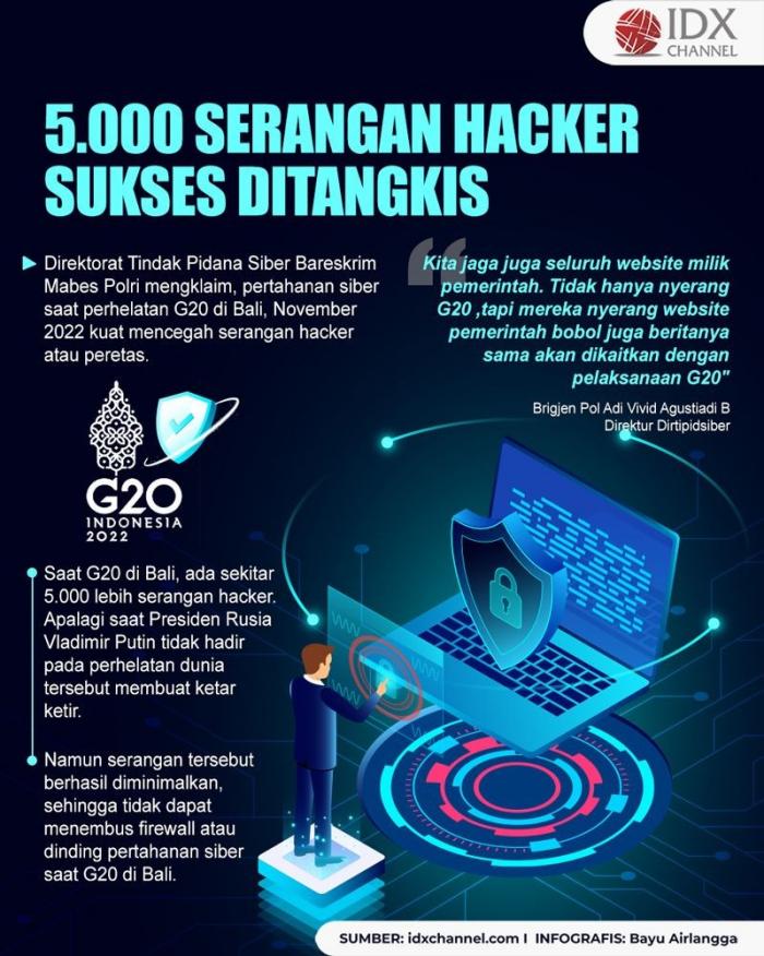 Lima Ribu Serangan Hacker Sukses Ditangkis, RI Diklaim Lebih Hebat dari Jerman. (Foto : Tim Digital Marketing IDX Channel)