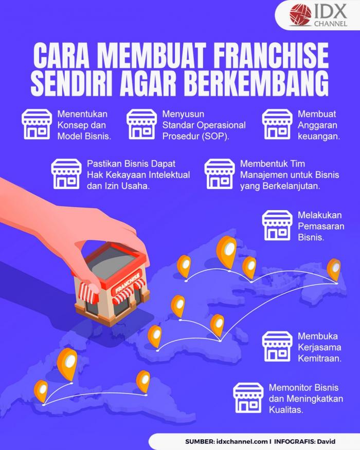 Simak Cara Membuat Franchise Sendiri agar Berkembang dan Mendulang Cuan. (Foto : Tim Digital Marketing IDX Channel)