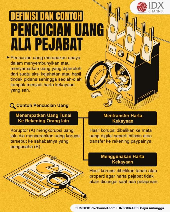 Inilah Definisi dan Contoh Pencucian Uang ala Pejabat yang Viral. (Foto : Tim Digital Marketing IDX Channel)