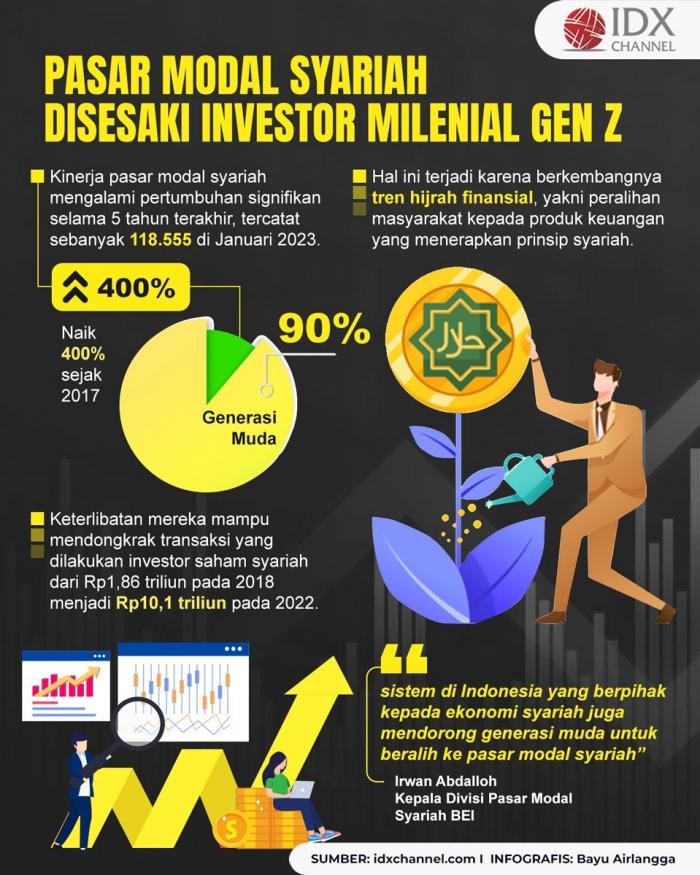 Pasar Modal Syariah Disesaki Investor Milenial-Gen Z yang Hijrah Finansial. (Foto : Tim Digital Marketing IDX Channel)