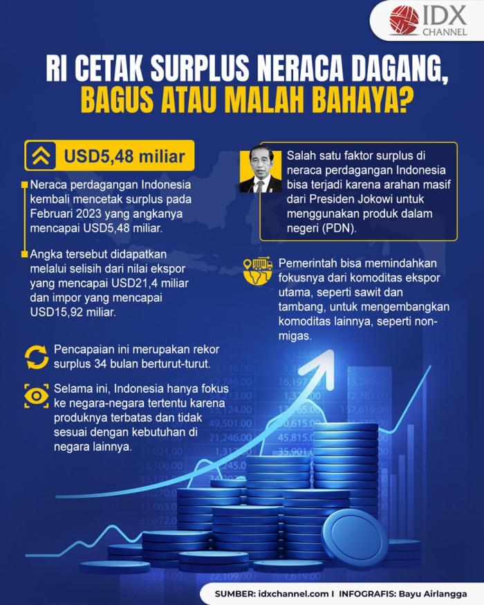 RI Cetak Surplus Neraca Dagang, Bagus atau Malah Bahaya? (Foto : Tim Digital Marketing IDX Channel)