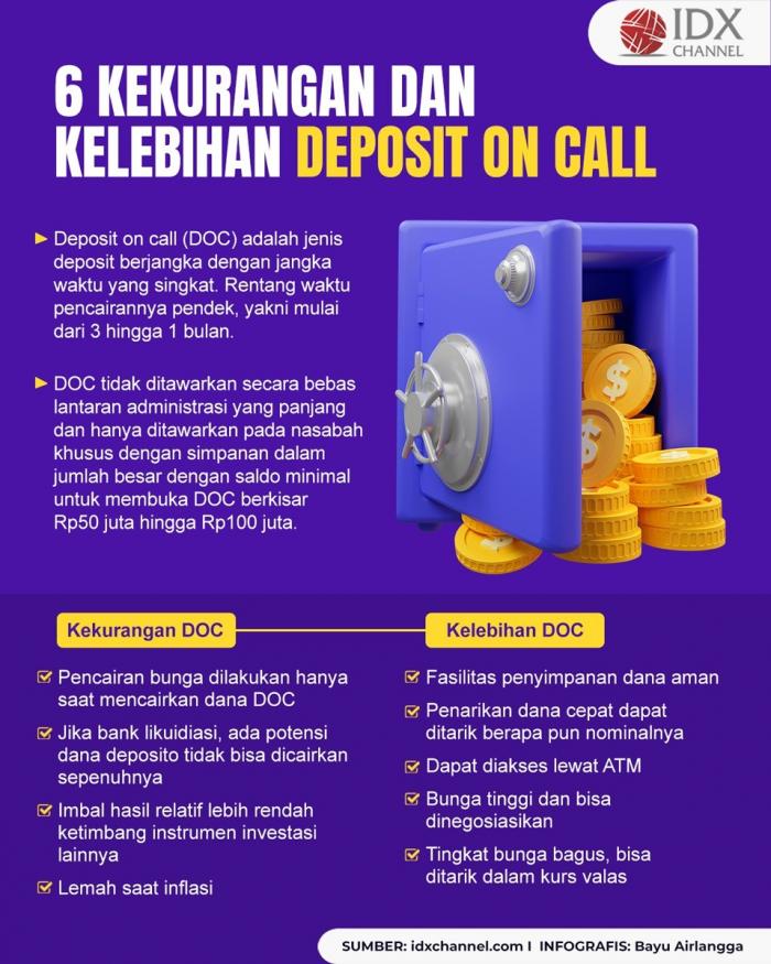 Deposit on Call: 6 Kekurangan dan Kelebihannya, Cocok untuk Investor Seperti Apa? (Foto : Tim Digital Marketing IDX Channel)