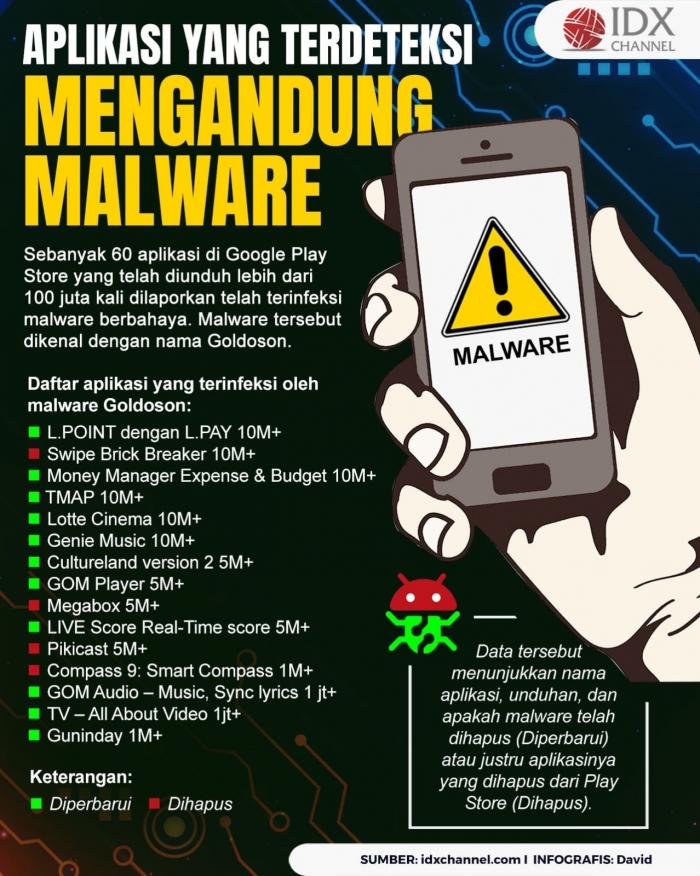 Aplikasi Ini Terdeteksi Mengandung Malware, Cek Daftarnya (Foto : Tim Digital Marketing IDX Channel)