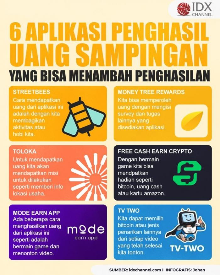 6 Aplikasi Penghasil Uang Sampingan yang Bisa Menambah Penghasilan (Foto : Tim Digital Marketing IDX Channel)