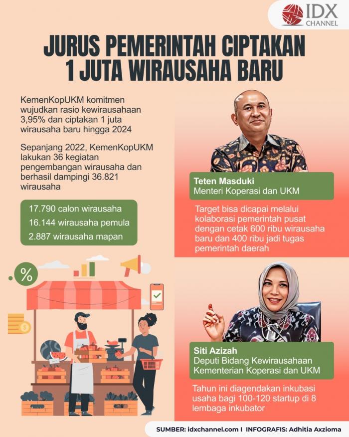 Jurus Pemerintah Ciptakan Satu Juta Wirausaha Baru Hingga 2024