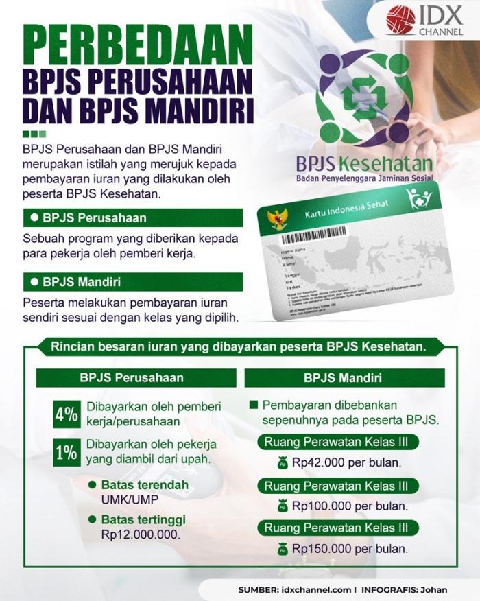Perbedaannya BPJS Perusahaan dengan BPJS Mandiri, Sudah Tahu? (Foto : Tim Digital Marketing IDX Channel)