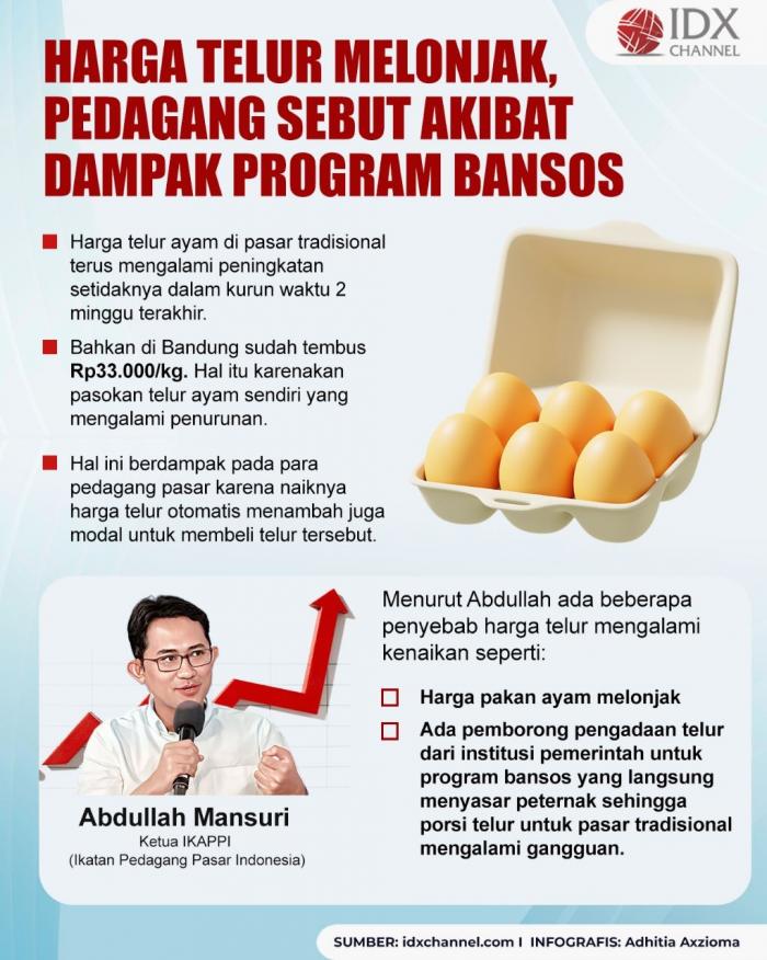 Harga Telur Melonjak, Pedagang Sebut Akibat Dampak Program Bansos  (Foto : Tim Digital Marketing IDX Channel)