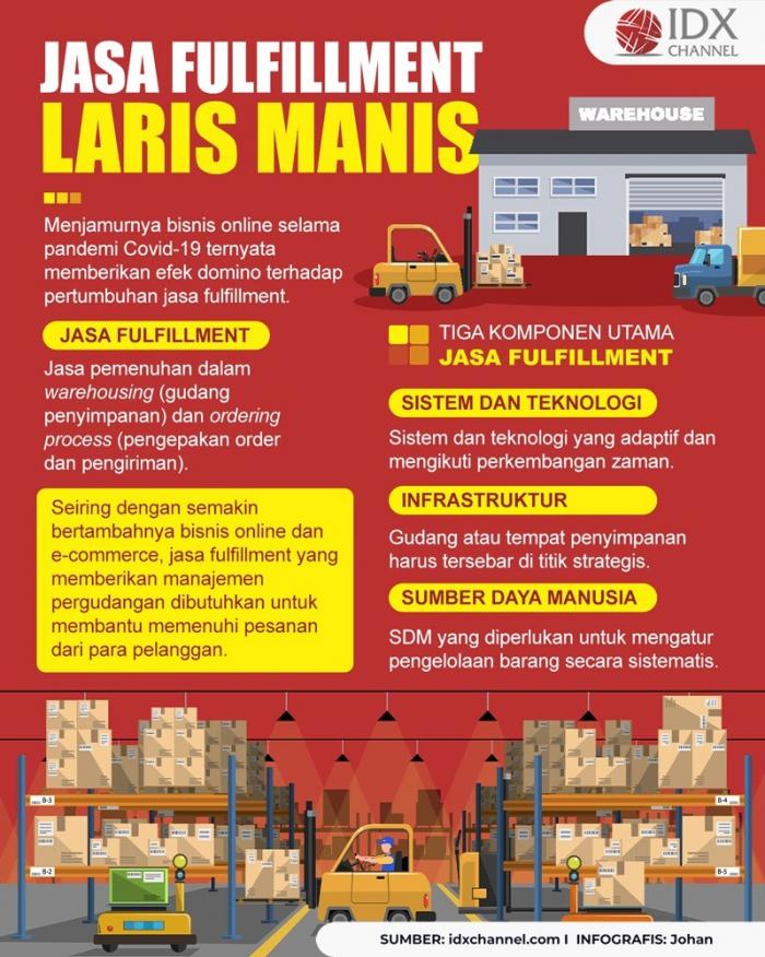 Jasa Fulfillment Laris Manis Seiring Melonjaknya Pertumbuhan Bisnis Online (Foto : Tim Digital Marketing IDX Channel)