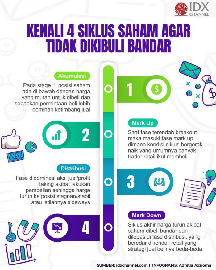 Kenali 4 Siklus Saham agar tidak Dikibuli Bandar (Foto : Tim Digital Marketing IDX Channel)
