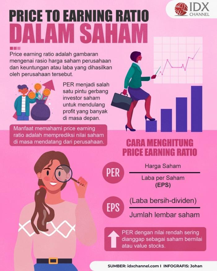 Inilah Price to Earning Ratio dalam Saham (Foto : Tim Digital Marketing IDX Channel)