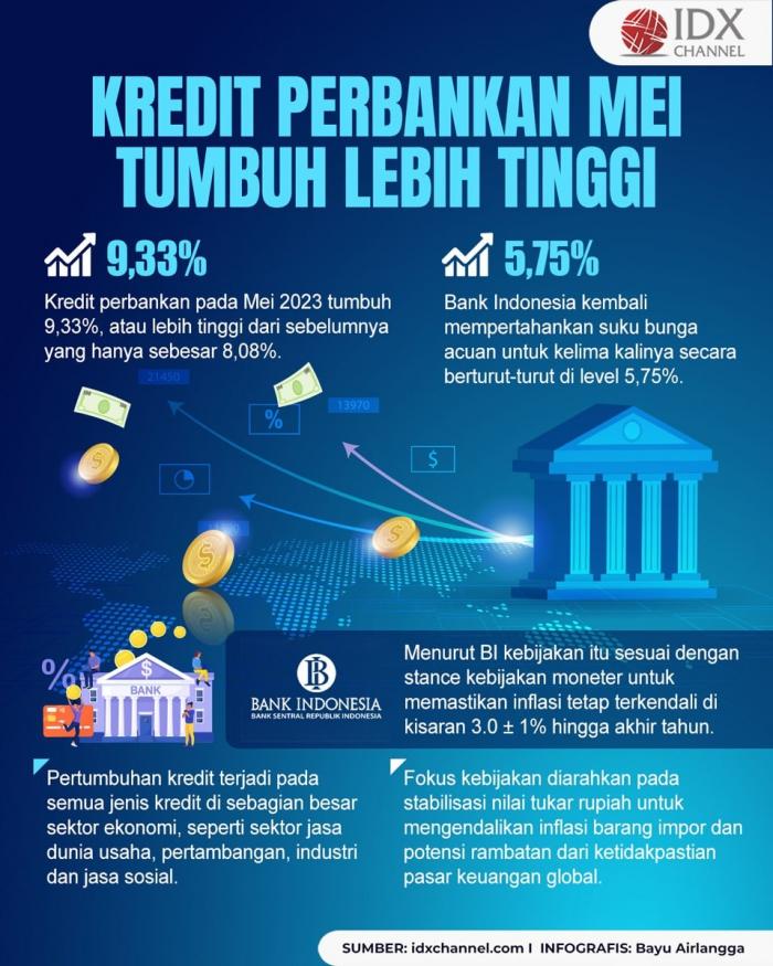 Kredit Perbankan Mei Tumbuh Lebih Tinggi, Ini Penopangnya (Foto : Tim Digital Marketing IDX Channel)