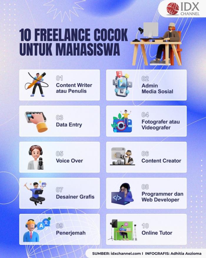 10 Freelance yang Cocok untuk Mahasiswa, Bisa Tambah Uang Jajan (Foto : Tim Digital Marketing IDX Channel)