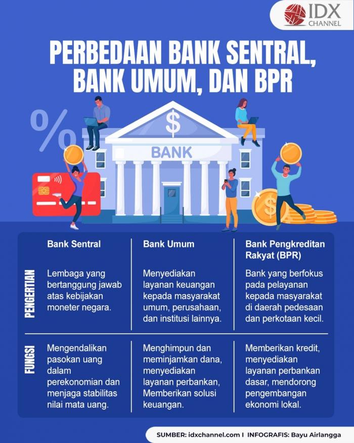 Perbedaan Tugas dan Fungsi dari Bank Sentral, Bank Umum, dan BPR