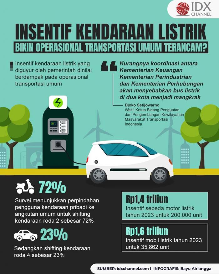 Insentif Kendaraan Listrik Bikin Operasional Transportasi Umum Terancam?  (Foto : Tim Digital Marketing IDX Channel)