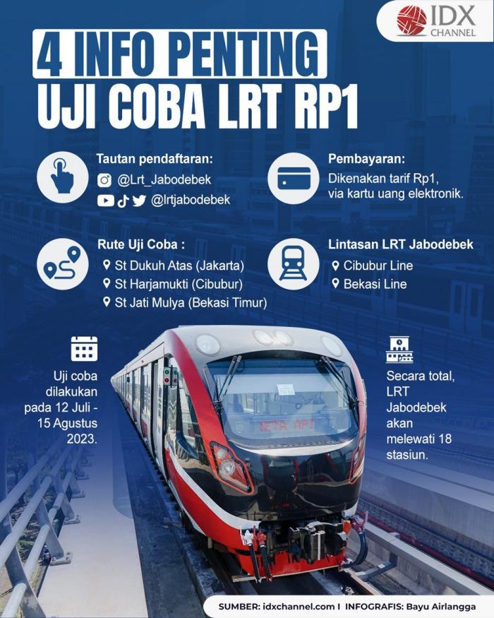3 Info Penting Uji Coba LRT Rp1: Mau Ikutan? Siapkan Ini, Intip Cara Daftarnya (Foto : Tim Digital Marketing IDX Channel)