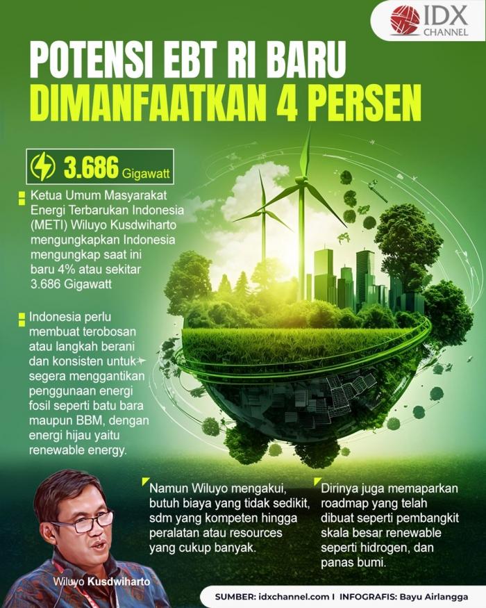 Potensi EBT RI Baru Dimanfaatkan 4 Persen