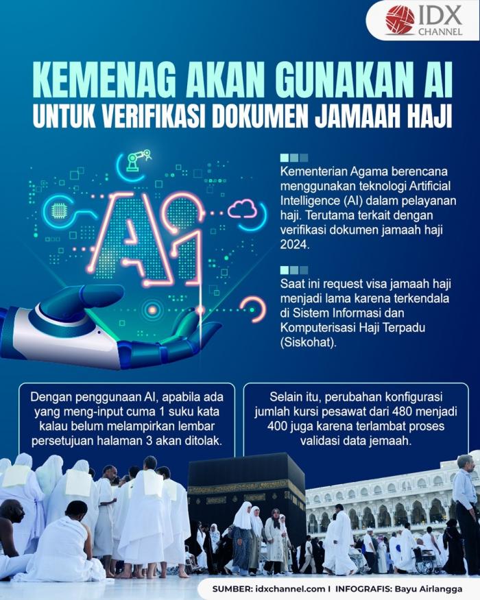 Kemenag Bakal Gunakan AI untuk Verifikasi Dokumen Jamaah Haji 2024 (Foto : Tim Digital Marketing IDX Channel)