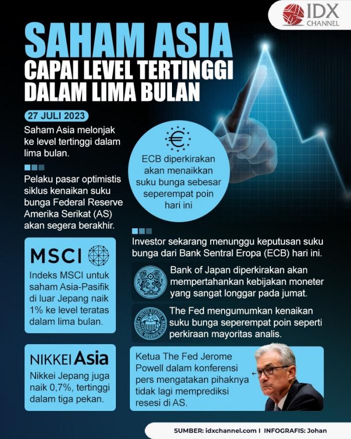 Saham Asia Capai Level Tertinggi dalam Lima Bulan (Foto : Tim Digital Marketing IDX Channel)