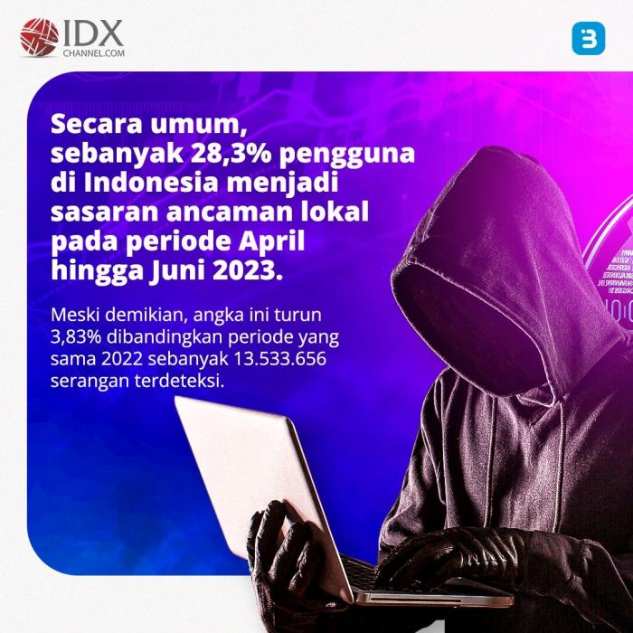 Ada 13 Juta Serangan Siber Sasar Pengguna Indonesia (Foto : Tim Digital Marketing IDX Channel)